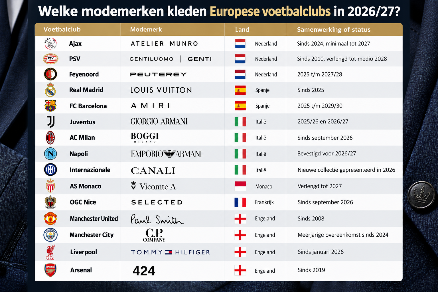 Tabella marchi di moda dei club europei