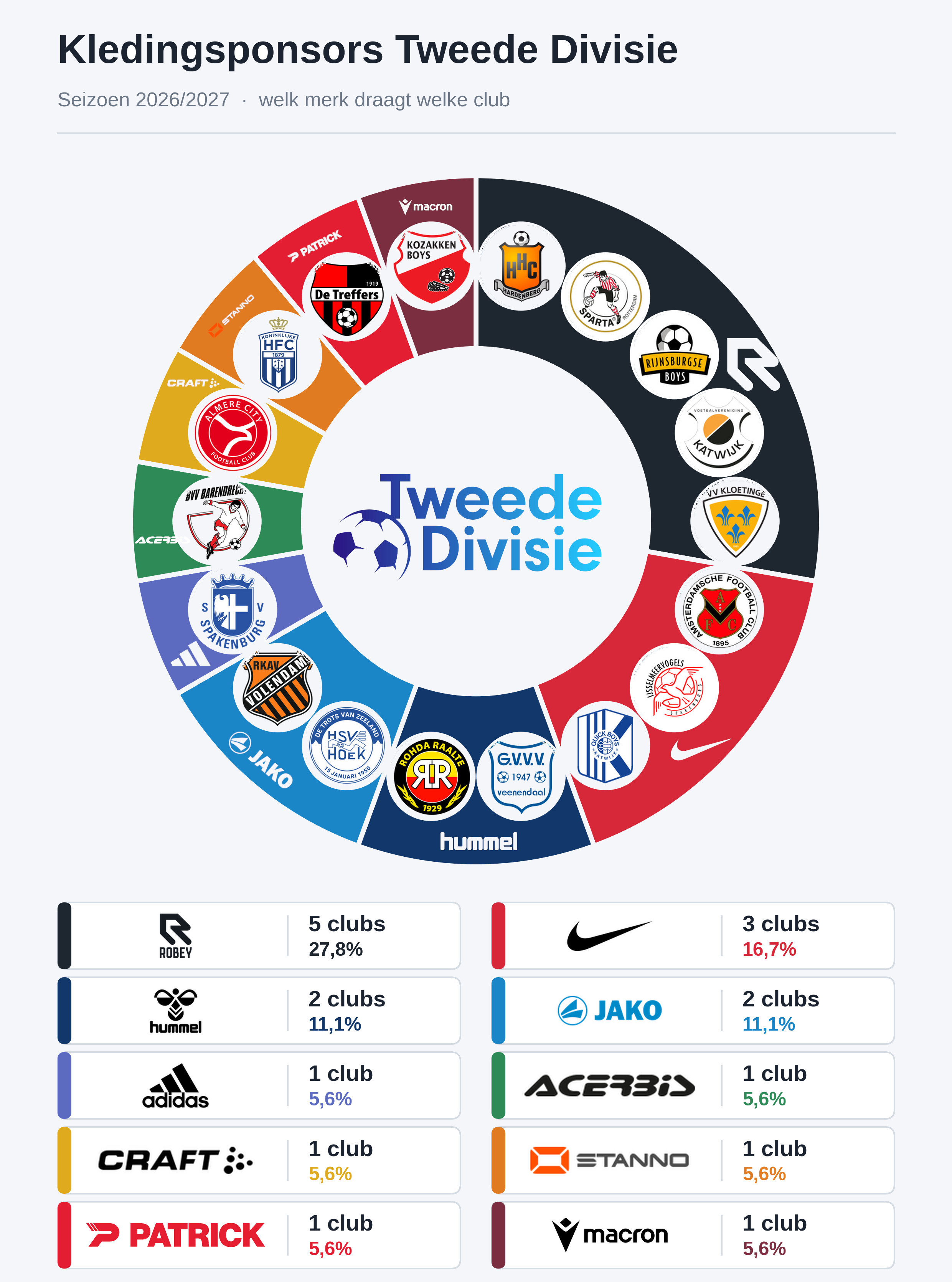 Sponsor tecnici Tweede Divisie 2026 2027